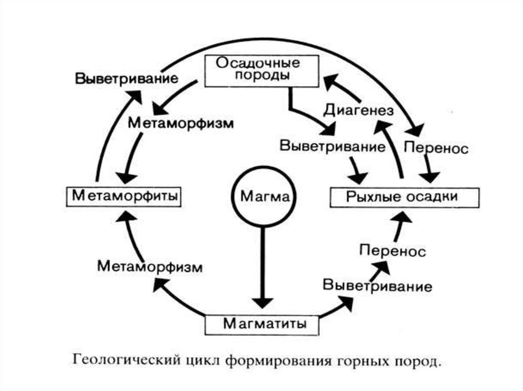 Схема отражающая последовательность преобразования одних горных пород в другие 5 класс география