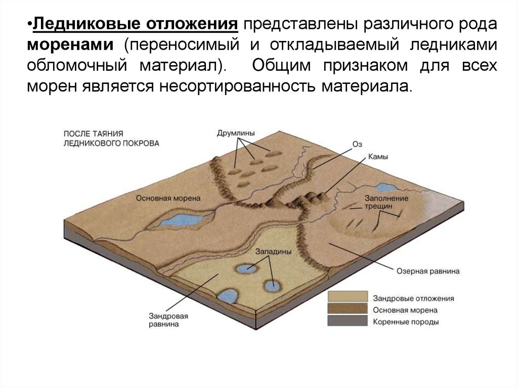 Материалы перенос. Ледниковые отложения, Морена представлены. Ледниковые (гляциальные) отложения. Признаки ледниковых отложений. Ледниковые отложения это в геологии.