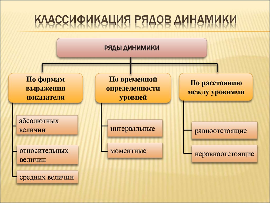 Виды динамики. Классификация динамических рядов. Типы динамики в статистике. Классификация рядов динамики. Ряды динамики в статистике.