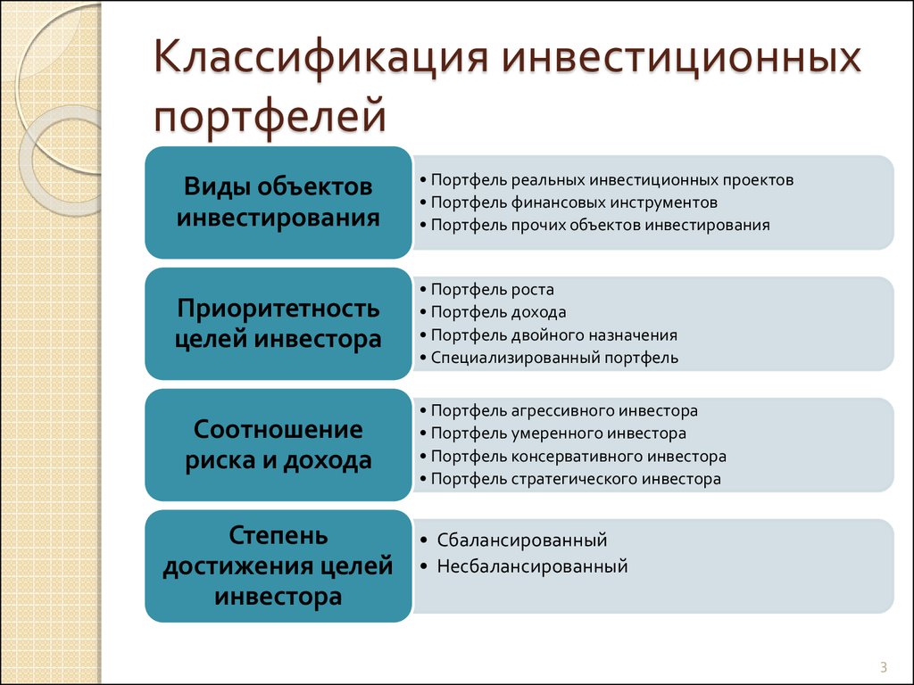 Виды инвестиций акции. Таблица типы инвестиционных портфелей. Классификация Инвест портфелей. Виду инвестиций портыельные. Классификация видов портфелей финансовых инвестиций.