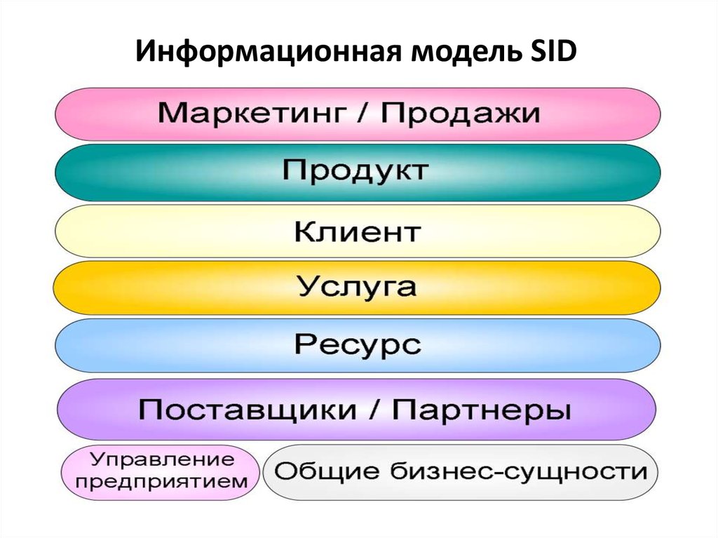 Forum sid. Sid модель. TM forum Sid model. Классификация Sid. Модель общей информации данных Sid.