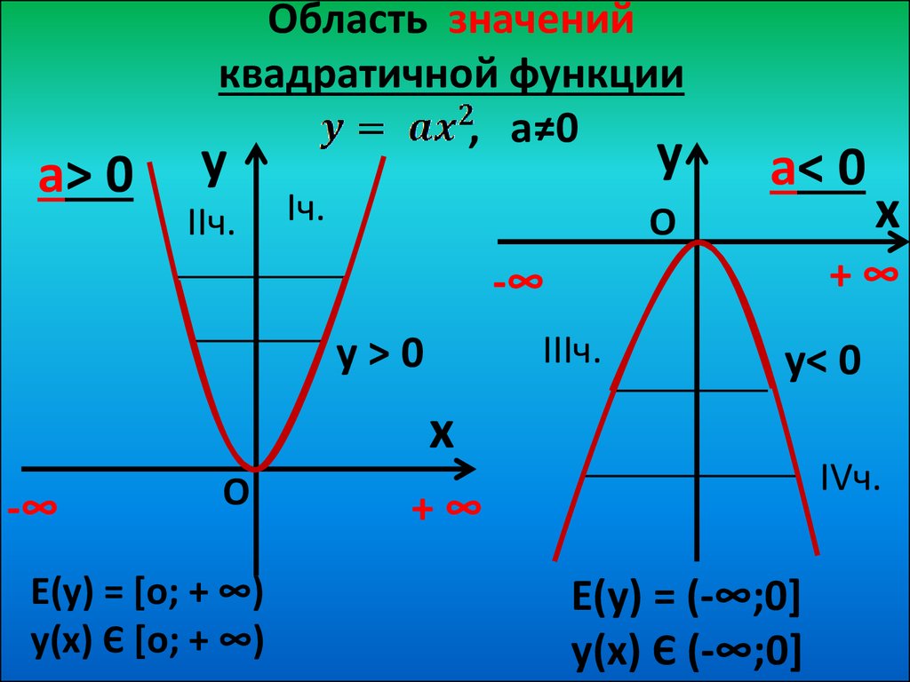 Область обозначения функции. Область определения квадратичной функции. Область определения функции квадратичной функции. ООФ квадратичной функции. Область определения параболы.