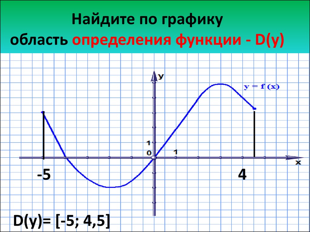 Найди d f e f. Как найти область определения функции 9 класс по графику. Как определить область определения функции по графику. Найдите область определения функции по графику. Область определения функции по графику.