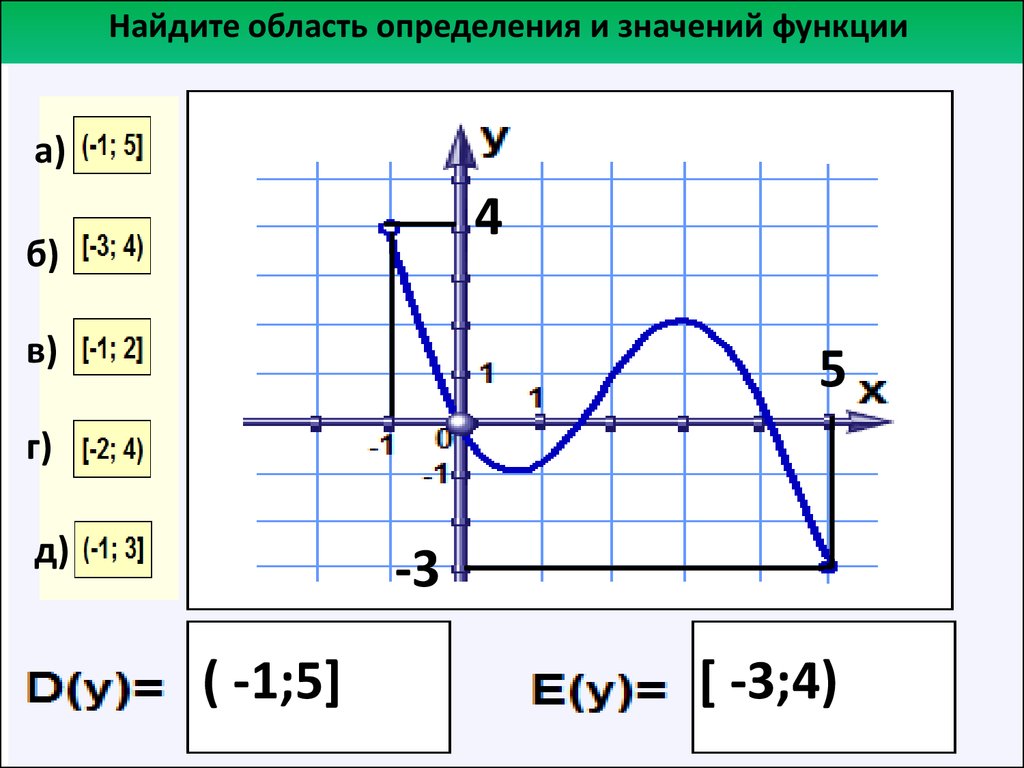 Функция значен. Найти область определения и область значения функции. Область определения функции и область значений функции. Область определения и область значения функции на графике. Функции область определения функций и область значений функции.