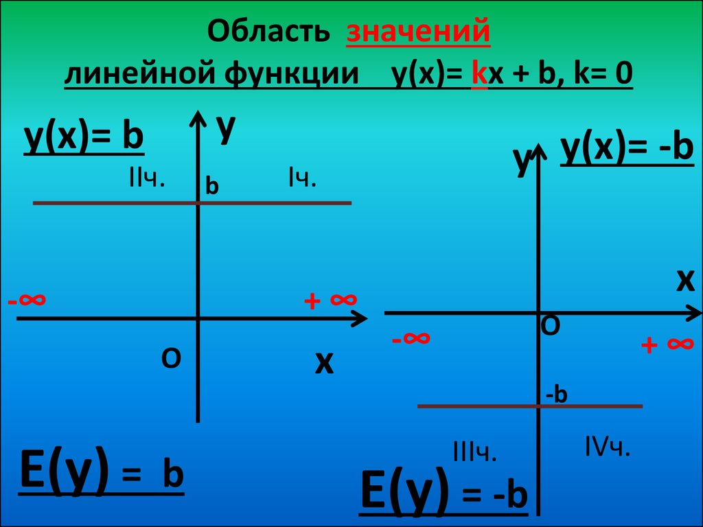Функция y kx b определена при