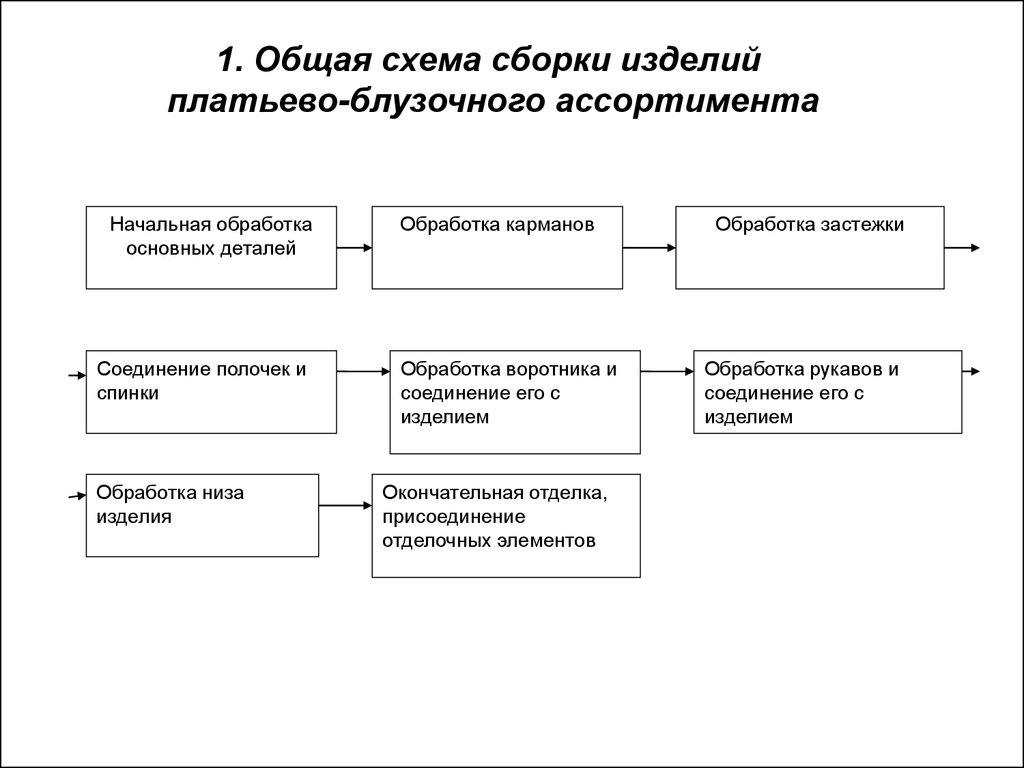 Схема сборки швейного изделия