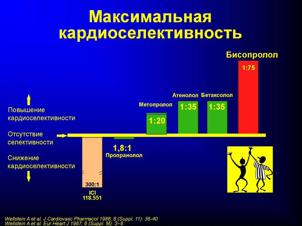 Eur heart j. Индекс кардиоселективности. Кардиоселективность это. Механизм действия бисопролола. Бисопролол при ИБС механизм действия.