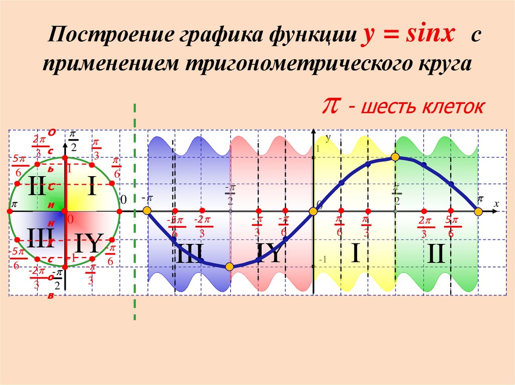 Тригонометрические графики функции -sin x. Построение синусоиды с коэффициентом. Построение синусоиды видео.