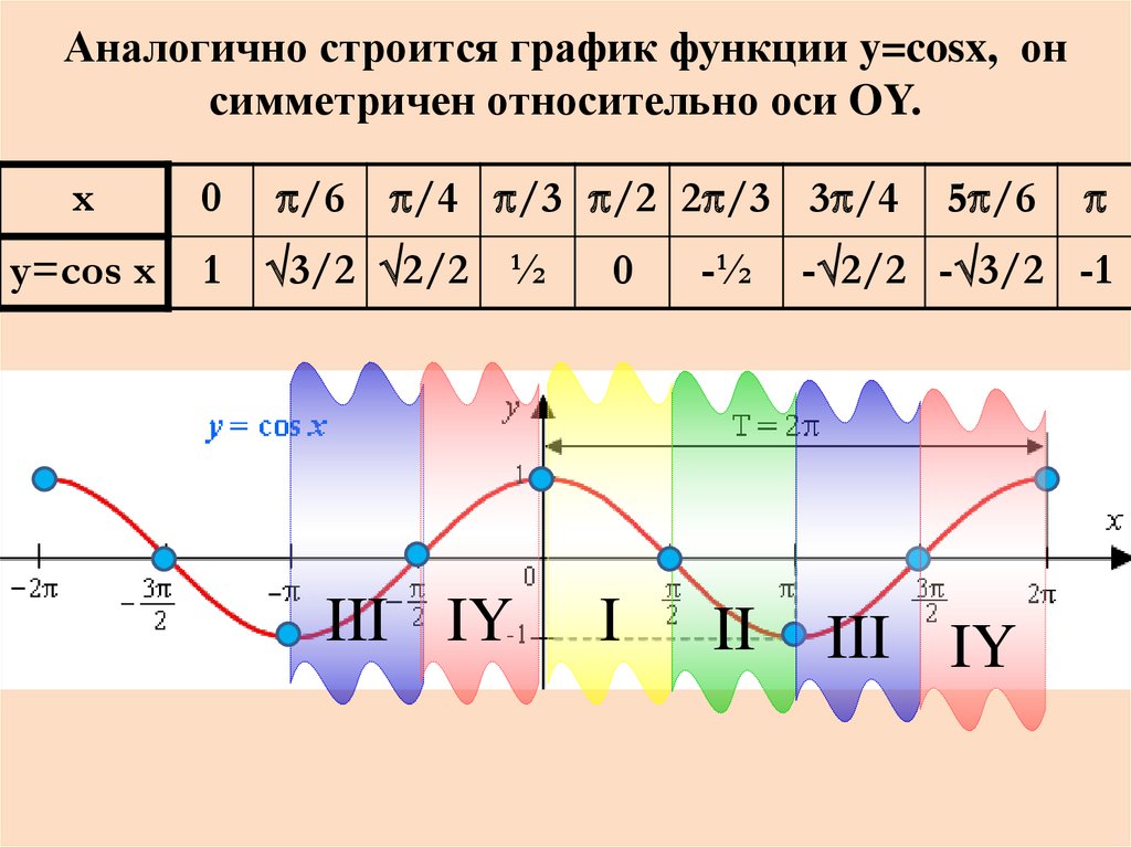 Функции y sin x y cos x