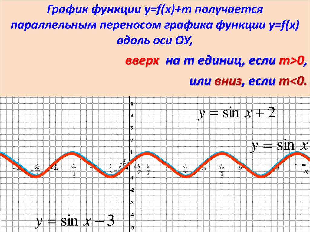 Тригонометрические функции sin x