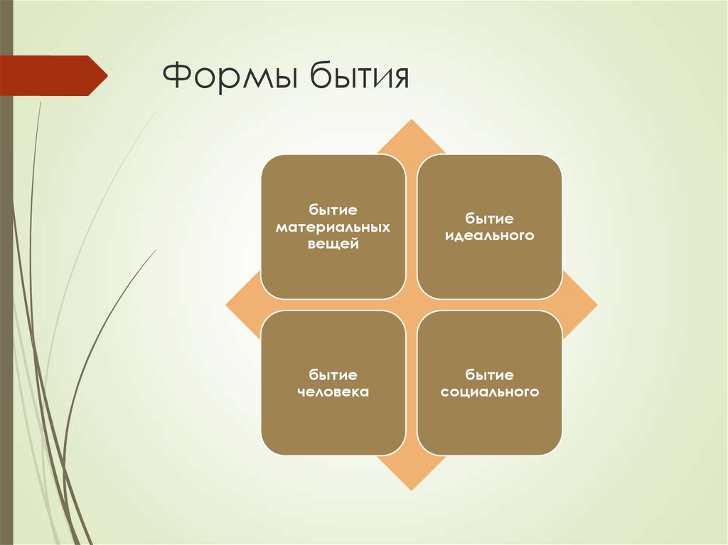 Форма существования. Формы бытия. Виды духовного бытия. Формы человеческого существования. Формы идеального бытия.