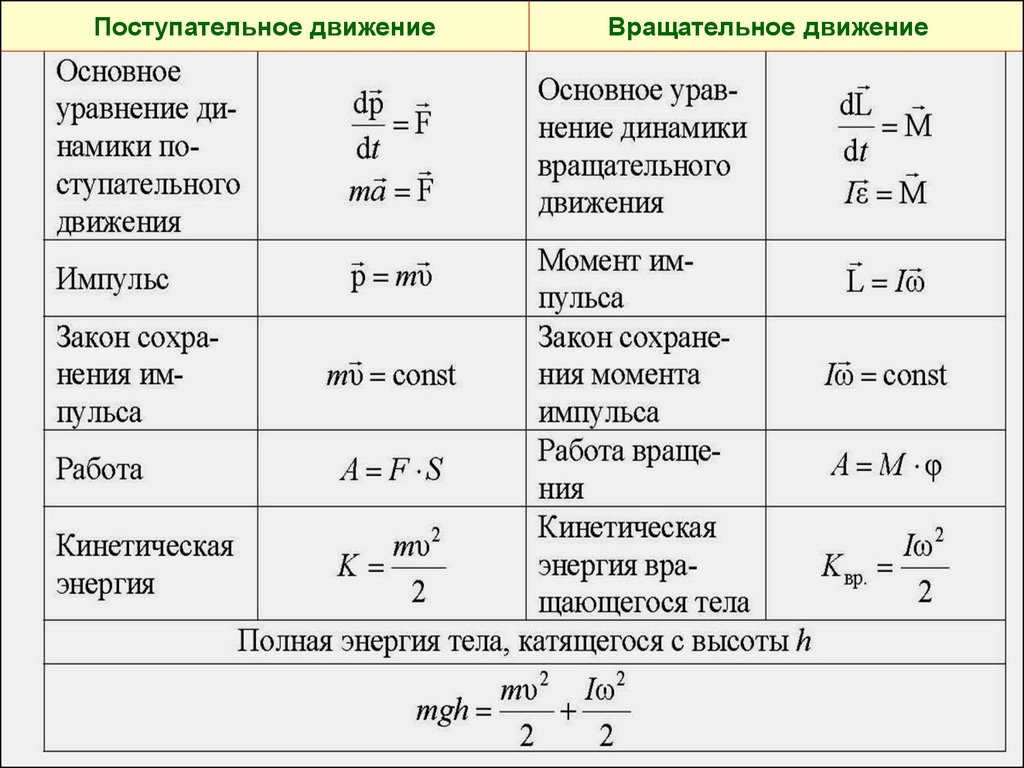 Связь вращательных и поступательных характеристик. Кинематика поступательного и вращательного движения формулы. Формулы динамики вращательного движения. Динамика поступательного движения формулы. Поступательное движение и вращательное движение формулы.