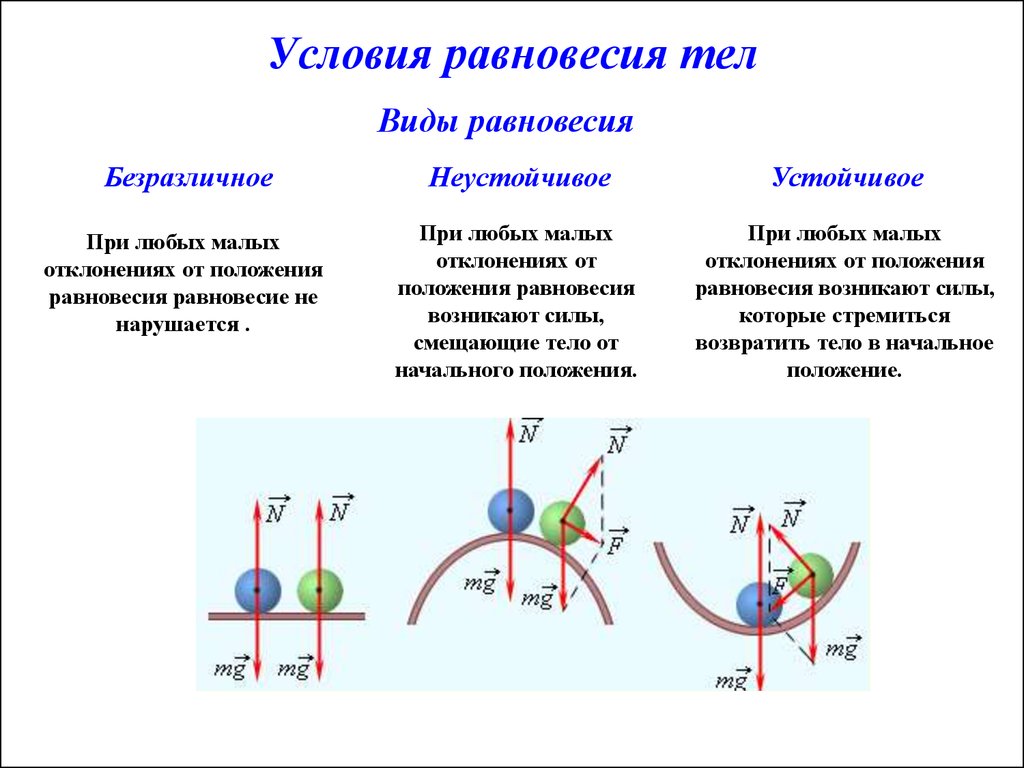 Вид равновесия определяет. Устойчивое неустойчивое и безразличное равновесие схема. Условия равновесия тел устойчивое неустойчивое равновесие. Условия равновесия тел устойчивое неустойчивое безразличное. Формула равновесия системы тел.