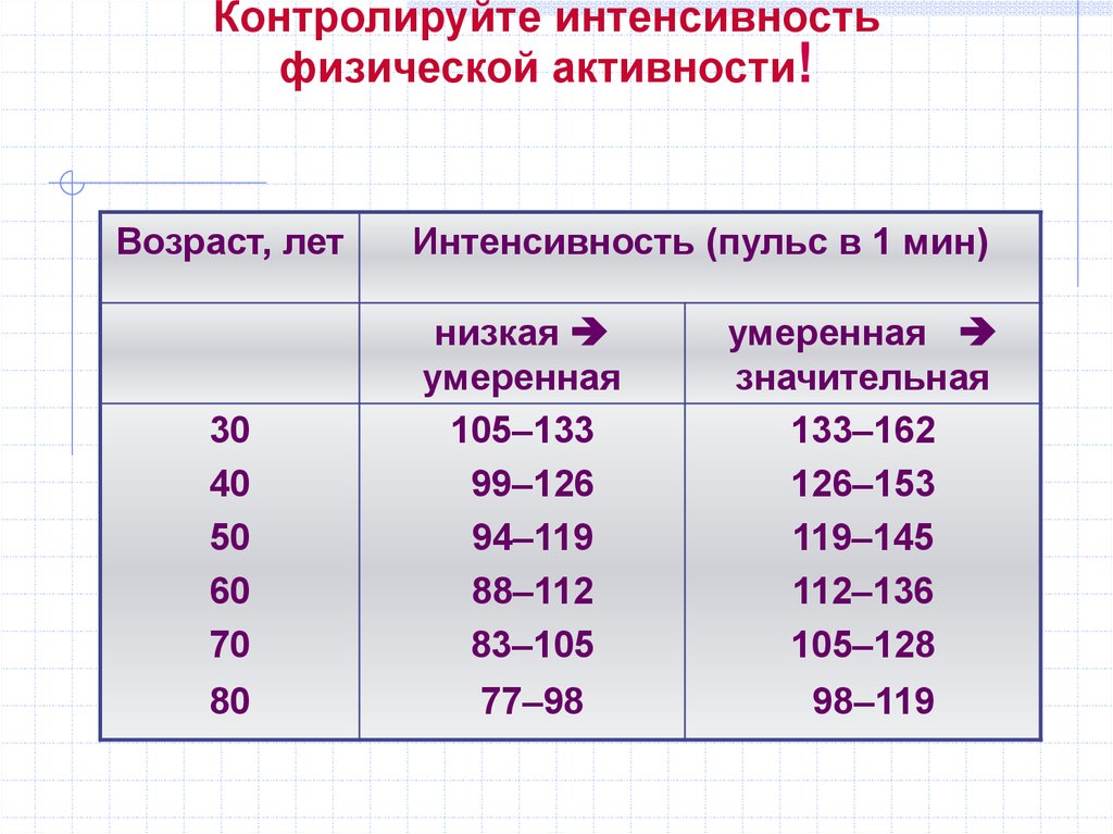 Что надо знать о физической активности (Занятие 4) - online presentation