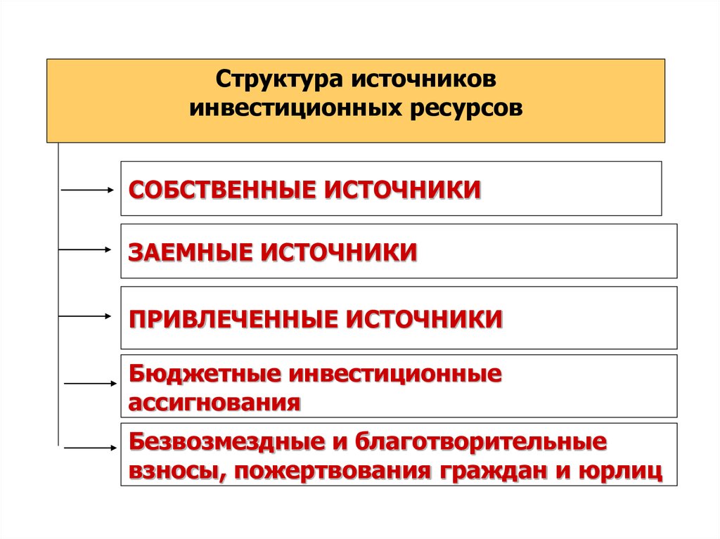 Источники структурной информации. Структура инвестиционных ресурсов. Источники формирования инвестиций. Структура источников инвестиций. Бюджетные инвестиционные ассигнования -это.