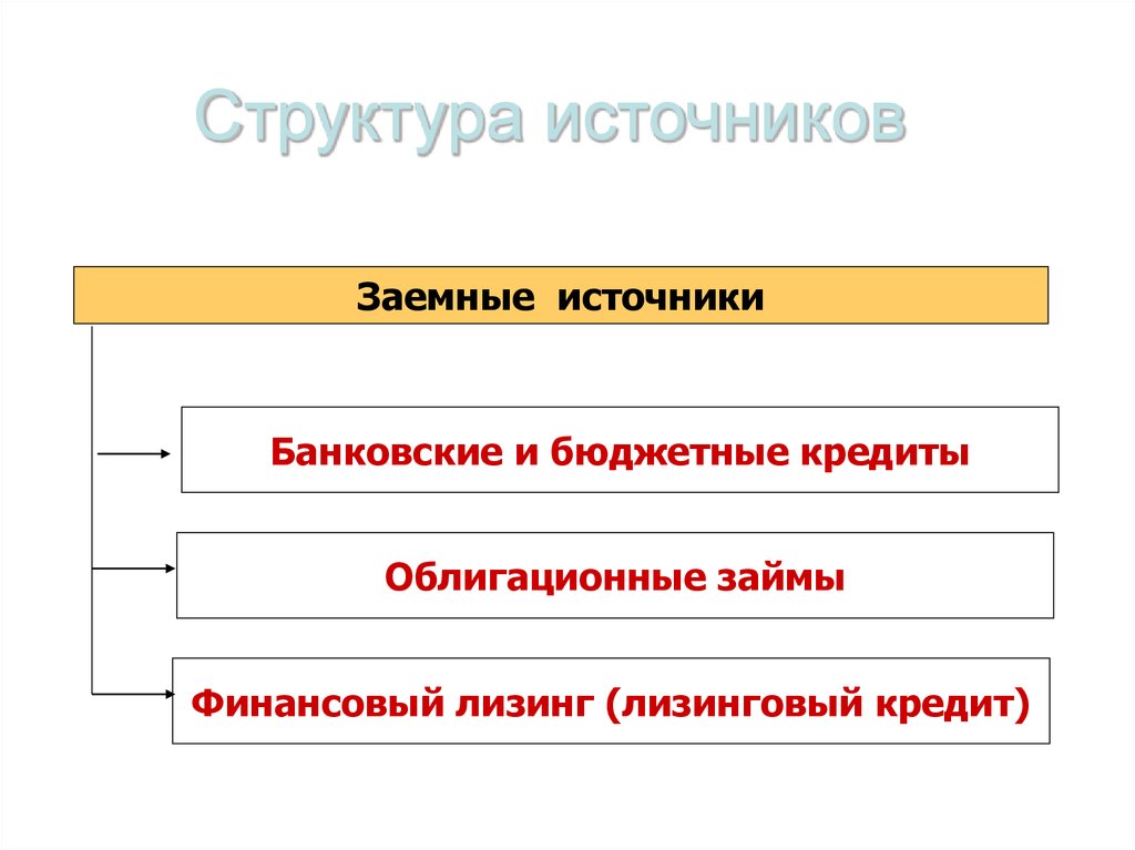 Структура источников. Структура источника. Лизинговый кредит это. Структура источников информации. Структура источника по истории.