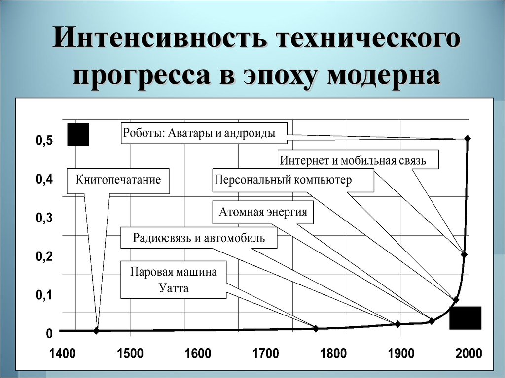 Моделирование исторических процессов