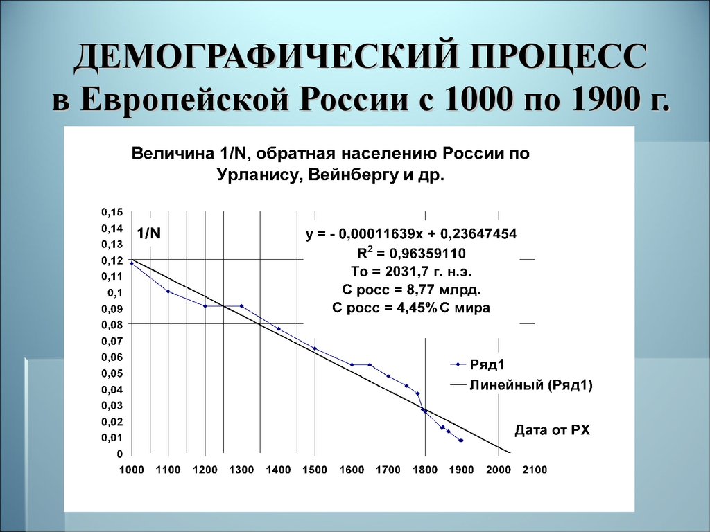 ДЕМОГРАФИЧЕСКИЙ ПРОЦЕСС в Европейской России с 1000 по 1900 г.