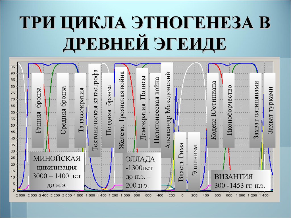 Три циклы. Математическое моделирование исторических процессов. Цикл Этногенез. Клиодинамика – математическое моделирование исторических процессов. Факторы этногенеза.