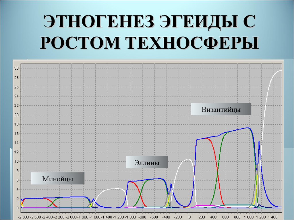 Моделирование исторических процессов. Математическое моделирование исторических процессов. Клиодинамика – математическое моделирование исторических процессов. Этногенез, Ростов. Личности в истории график.