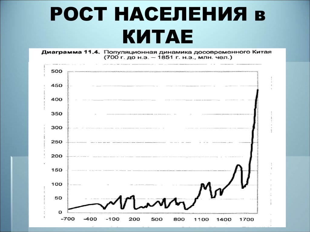 На рисунке точками показан прирост населения китая