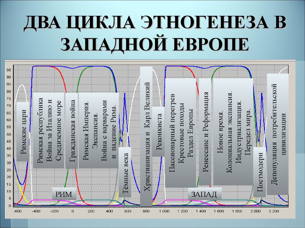 2 цикл. Цикл Этногенез. Два цикла. Математическое моделирование исторических процессов. Цикл процесс этногенеза.