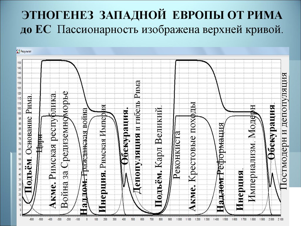 Этногенез это. Этногенез Гумилева кратко. График Гумилева. Теория пассионарности Гумилева кратко. Этногенез схема.