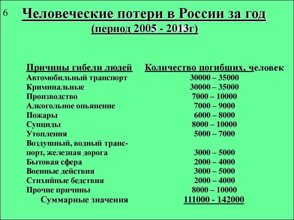 Сколько в день погибает людей в россии. Людские потери. Количество погибших в России с 1990 по 2000. Таблица человеческих потерь в России. Понятие людские потери.