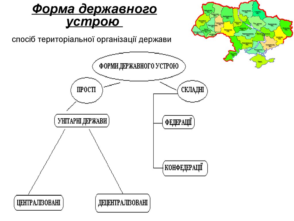 Форма державного устрою спосіб територіальної організації держави