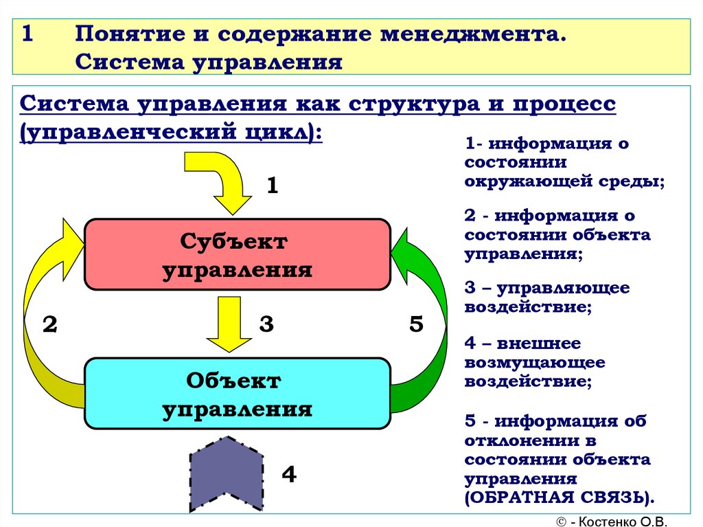 Статьи систем управления организацией