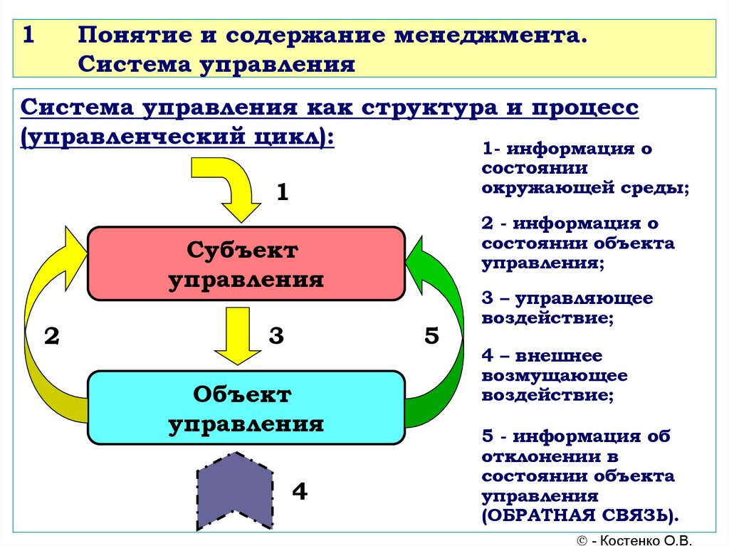 Понятие определенной системы. Система управления менеджмент. Понятие системы управления. Содержание понятия менеджмент. Понятие и сущность менеджмента. Процесс управления..