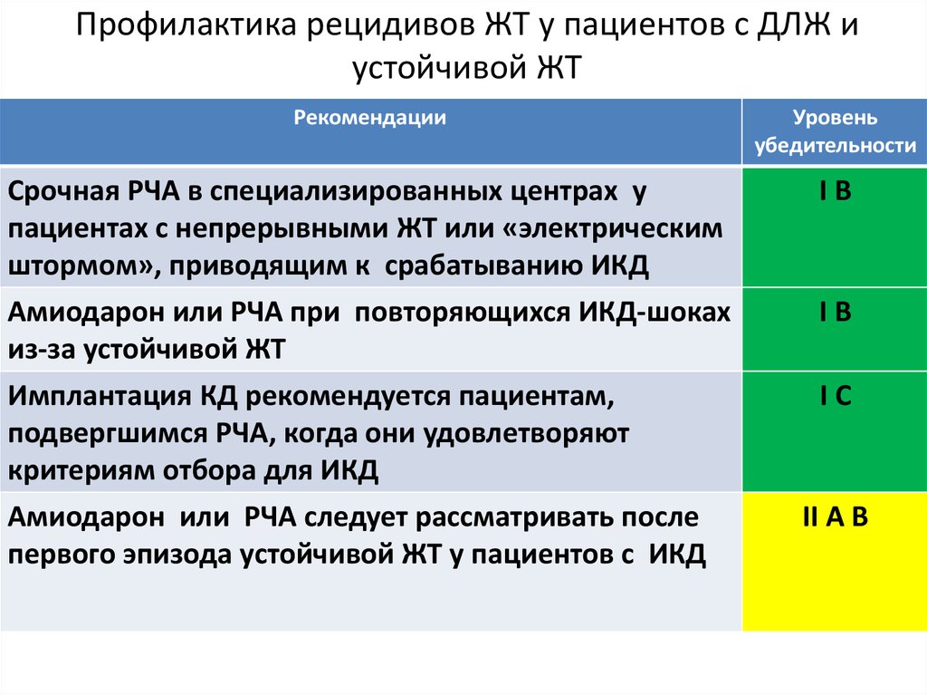 Профилактика рецидивов