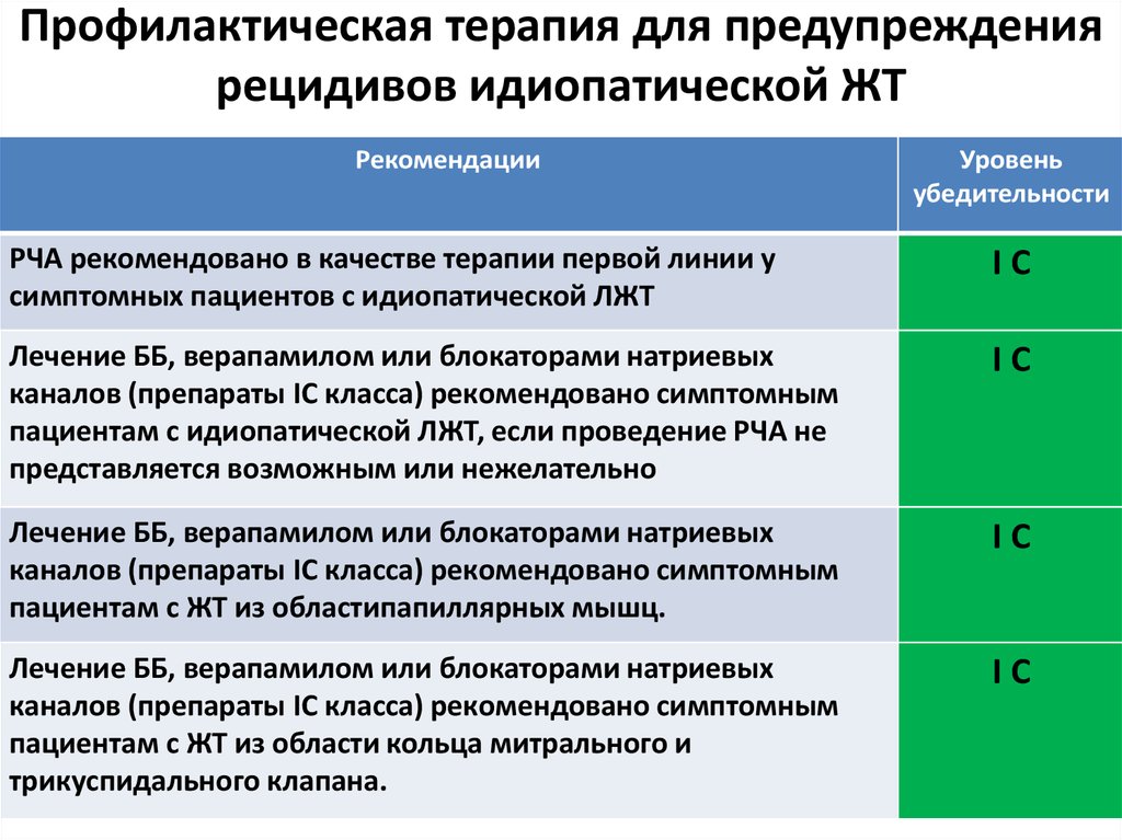 Профилактическая терапия. Профилактическая превентивная терапия. Ведение пациента с аритмией. Уровень убедительности рекомендаций.