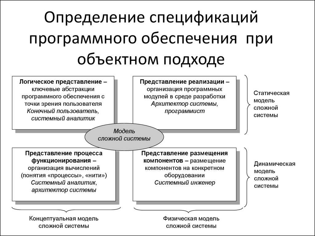 Определение спецификаций программного обеспечения при объектном подходе - online presentation