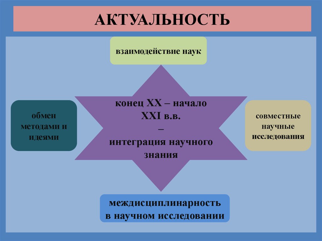 Совместные знания. Взаимодействие наук и методов. Взаимодействие наук и их методов. Путь взаимодействия наук. Примеры взаимодействия наук.