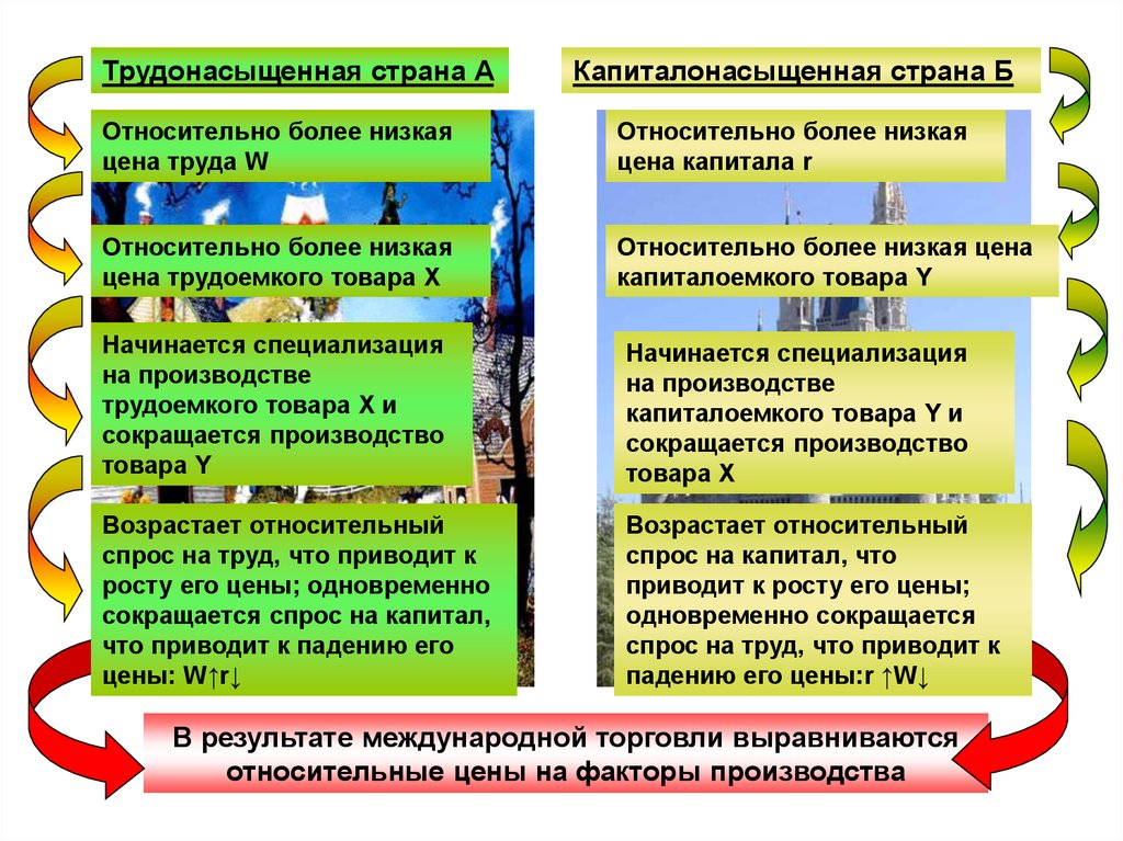 Спрос сократился. Выравнивание относительных цен на факторы производства. Теорема выравнивания цен на факторы производства. Выравнивание цен на факторы производства презентация. Выравниванием факторов производств.