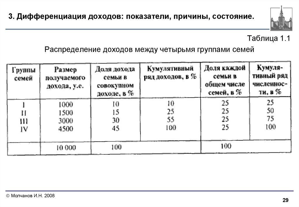 Дифференциация доходов. Причины дифференциации доходов. Причины и степень дифференциации семей по уровню доходов. Дифференциация доходов: показатели, причины, состояние.. Дифференциация доходов показатели причины.