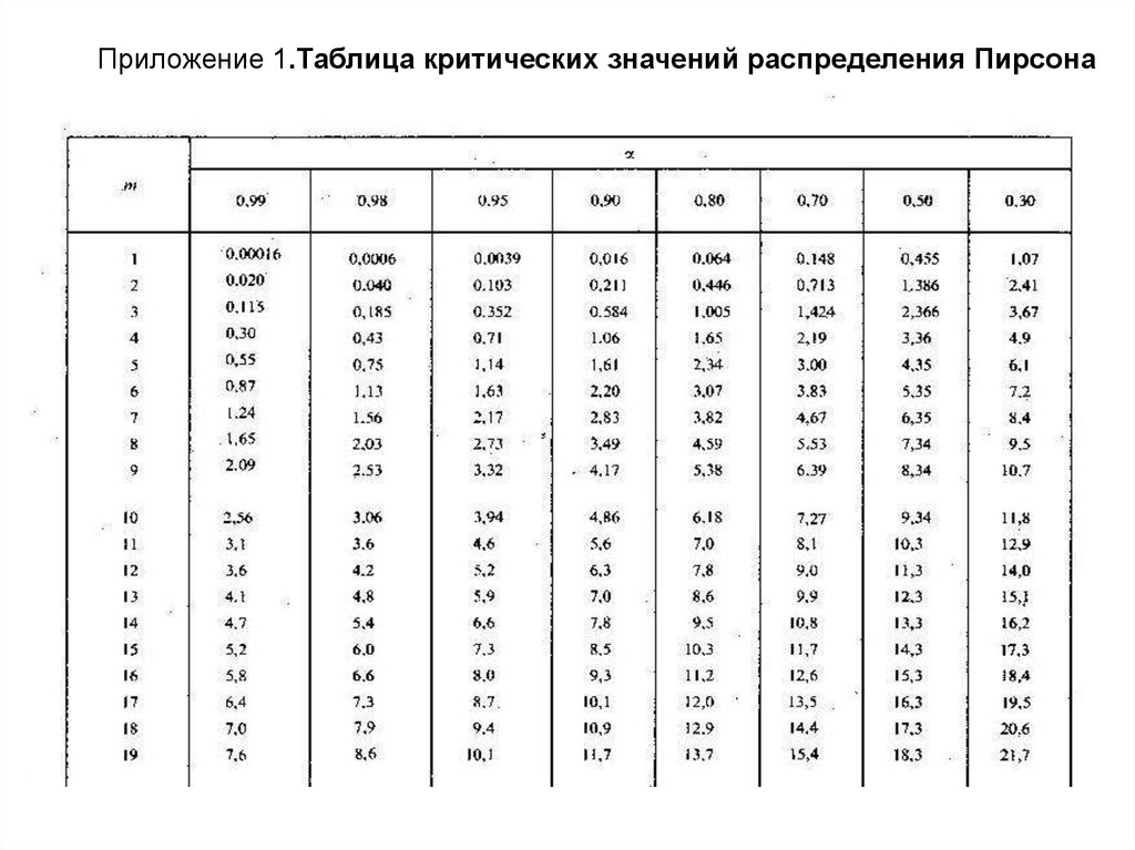 Распределение пирсона в excel