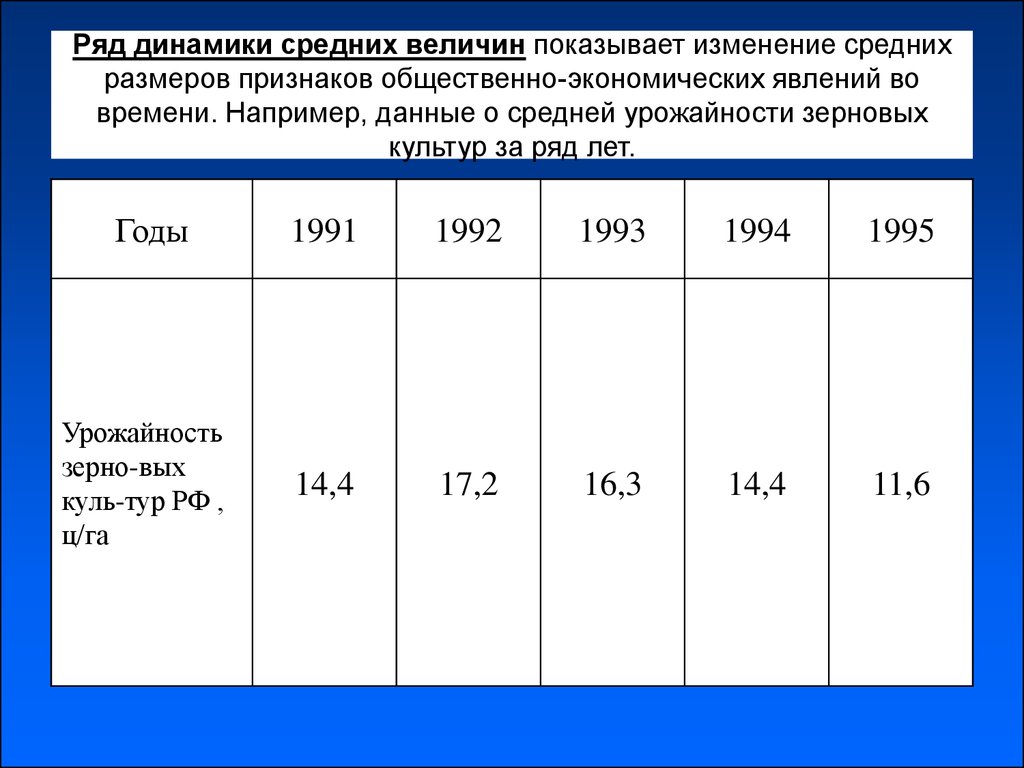 Ряды динамики. Ряды динамики средних величин. Моментный динамический ряд. Интервальный динамический ряд.