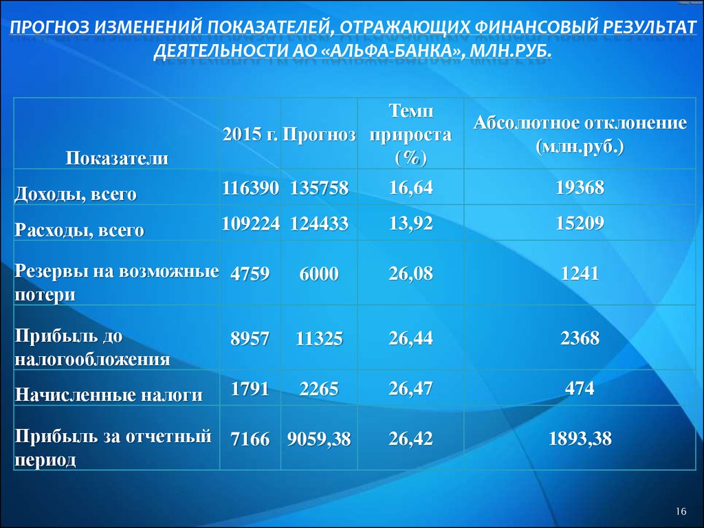 Оценка финансовой деятельности. Изменение показателей. Прогнозирования изменений. АО Альфа банк финансовые показатели. Отразить финансовый результат.