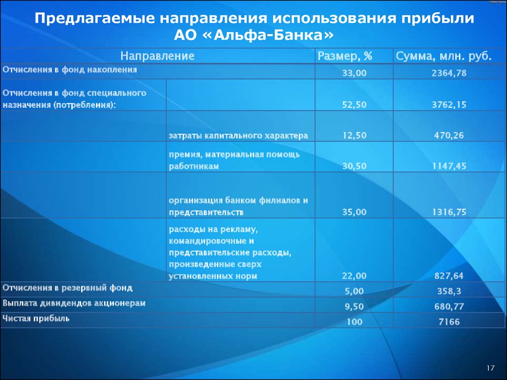 Использование прибыли