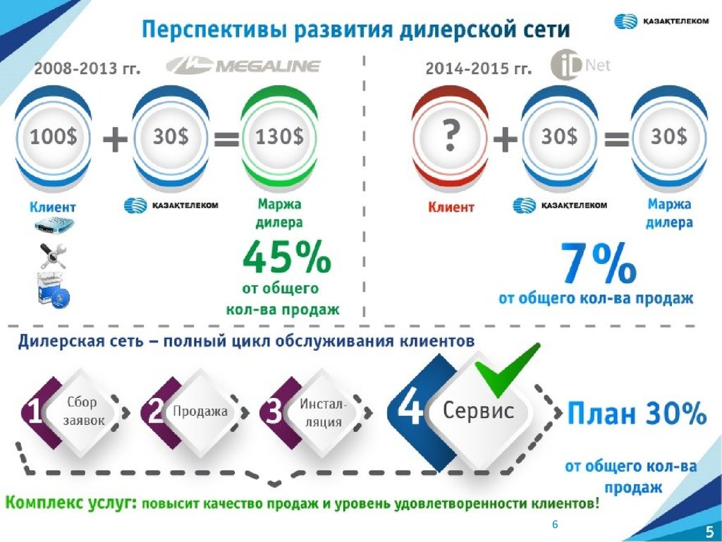 Казак телеком