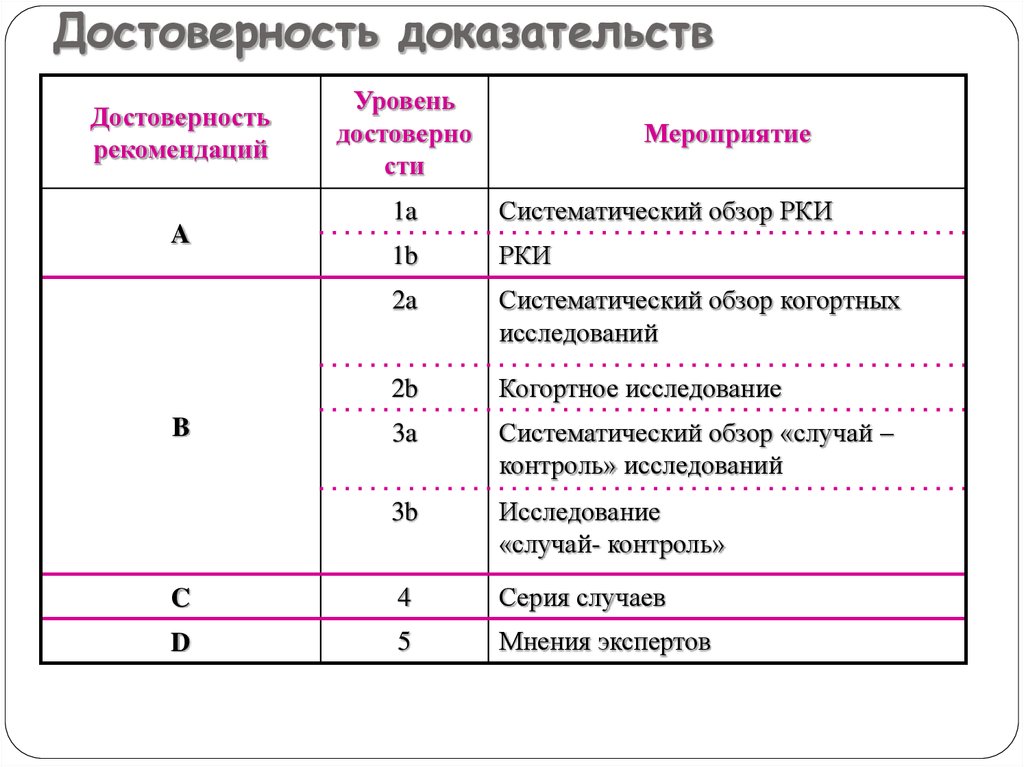 Достоверные доказательства. Шкала оценки уровней достоверности доказательств. Уровень достоверности рекомендаций. Уровень достоверности доказательств в медицине. Уровень убедительности рекомендаций.