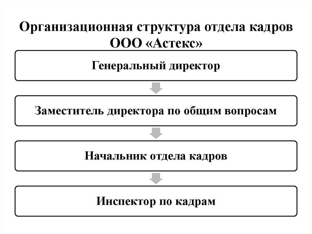 Кадровая структура. Организационные структуры отдела кадров схема. Структура отдела кадров на предприятии. Структура отдела кадров на предприятии схема. Организационная структура отдела кадров на предприятии.