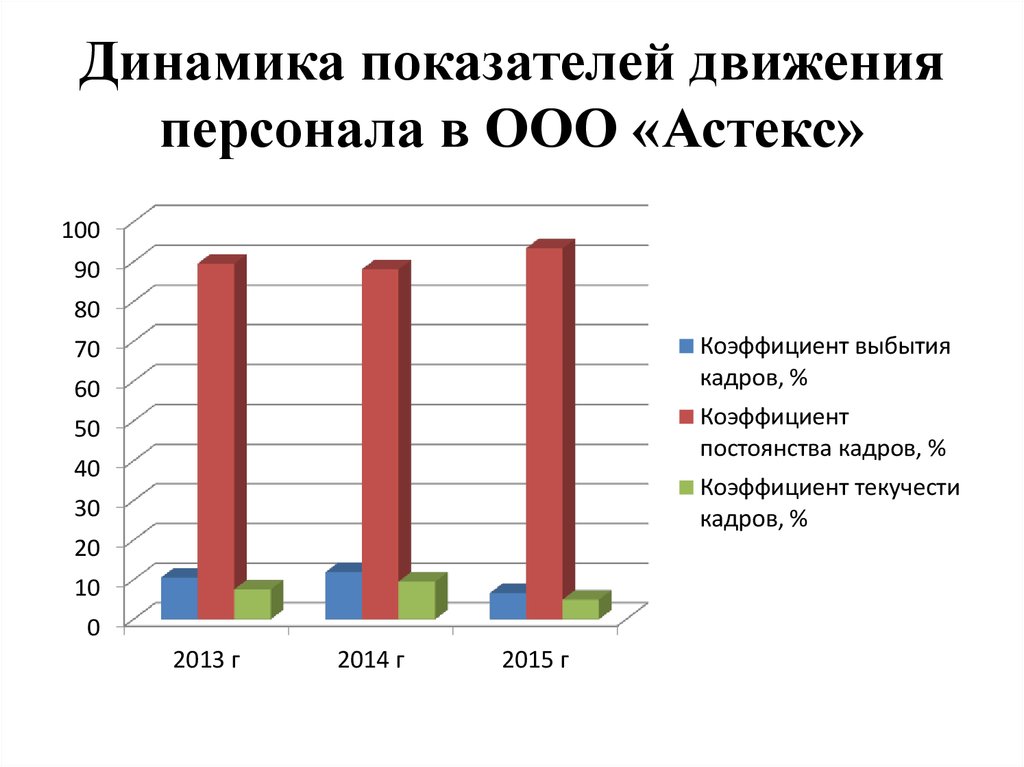 Возраст сотрудников диаграмма