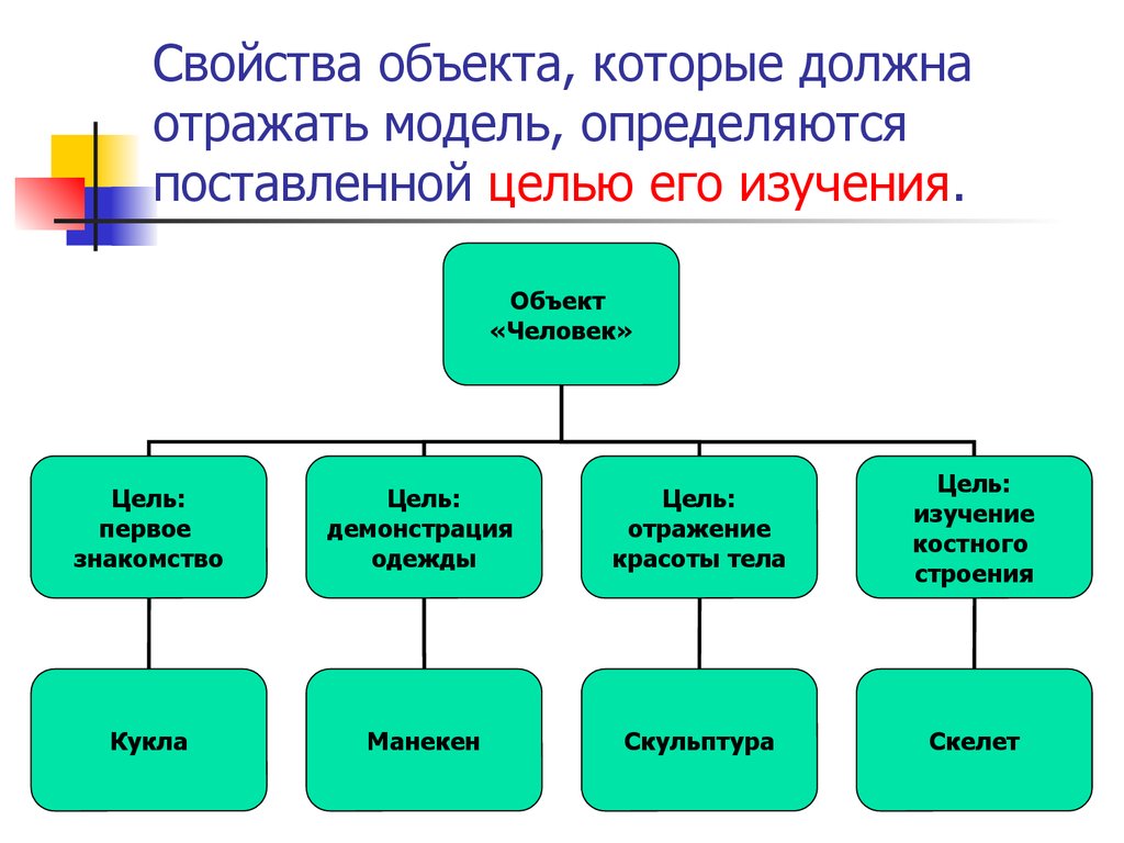 Определенная характеристика объекта. Свойства объекта моделирования. Свойства объекта человек. Объект моделирования как система обладает свойствами. Свойства объекта схема.