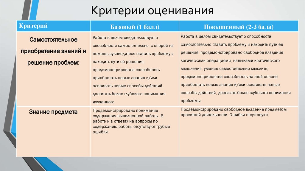 Типы нового знания. Критерии оценивания. Критерии оценки проекта для детей. Критерии оценки или критерии оценивания.