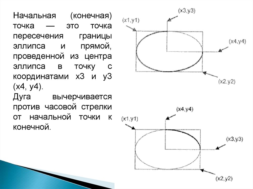 Начальная и конечная. Начальная и конечная точка. Точки пересечения эллипса и прямой. Дуга эллипса. Границы эллипса.