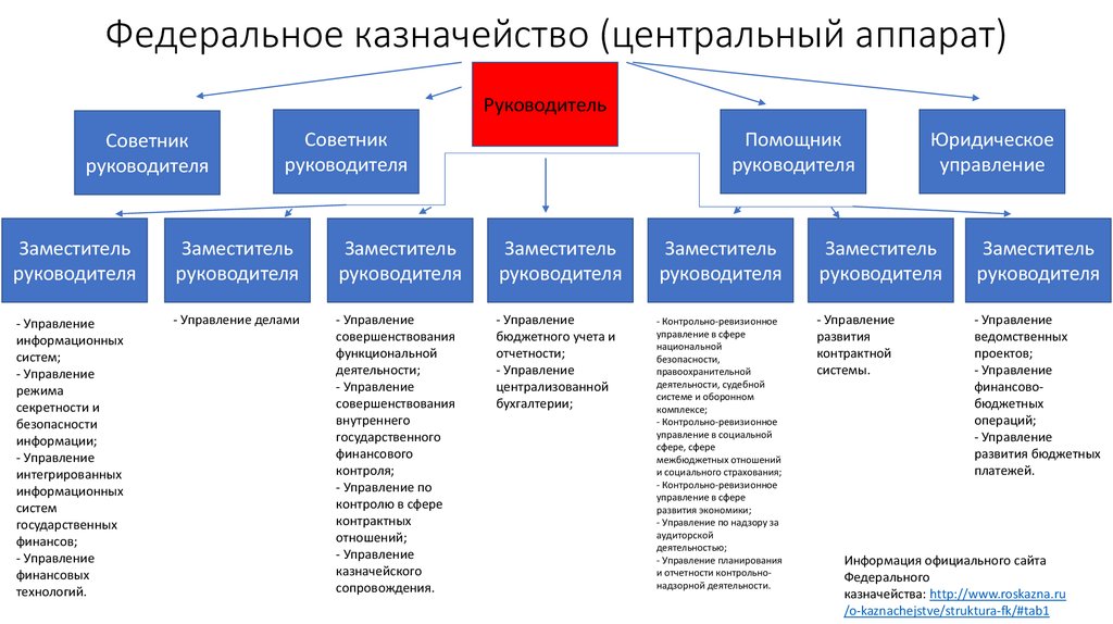 Карта рисков казначейства