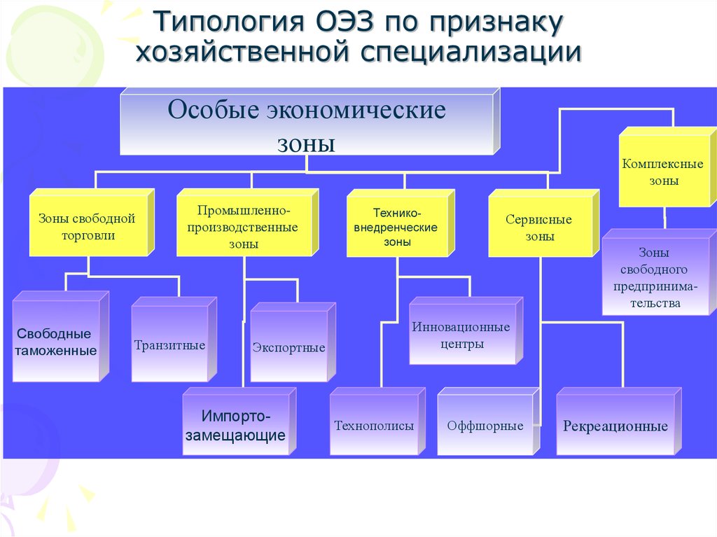 Структура оэз. Классификация специальных экономических зон. Функциональные типы ОЭЗ. Типология СЭЗ. Функциональные типы ОЭЗ схема.